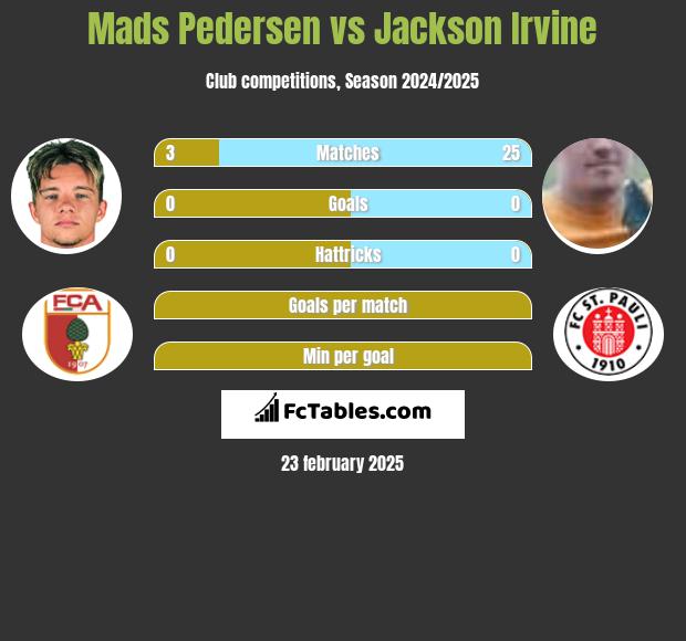 Mads Pedersen vs Jackson Irvine h2h player stats