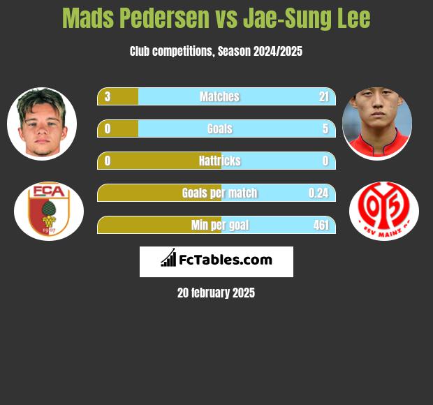 Mads Pedersen vs Jae-Sung Lee h2h player stats