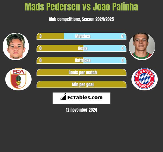 Mads Pedersen vs Joao Palinha h2h player stats