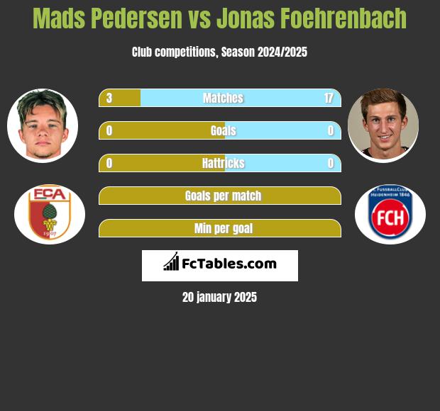 Mads Pedersen vs Jonas Foehrenbach h2h player stats