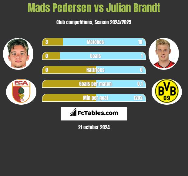 Mads Pedersen vs Julian Brandt h2h player stats