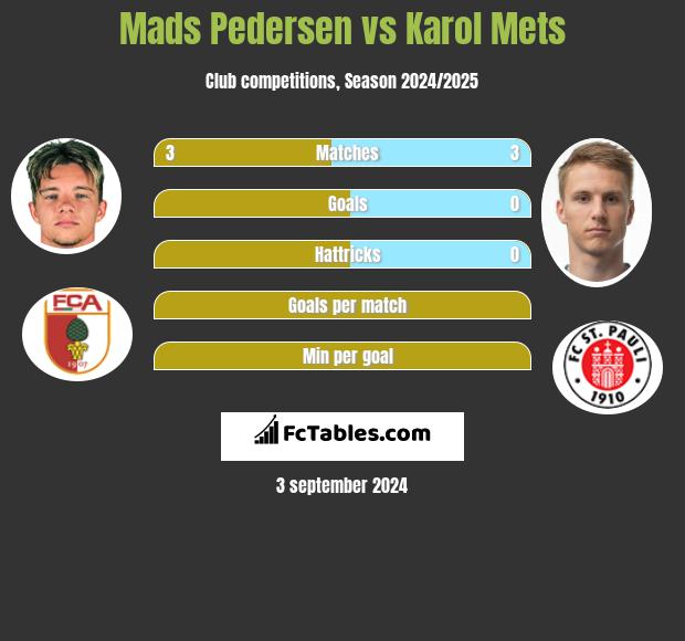 Mads Pedersen vs Karol Mets h2h player stats