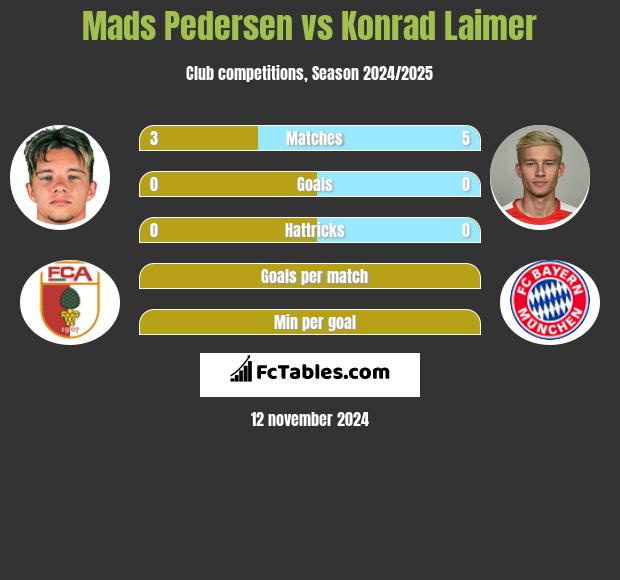 Mads Pedersen vs Konrad Laimer h2h player stats