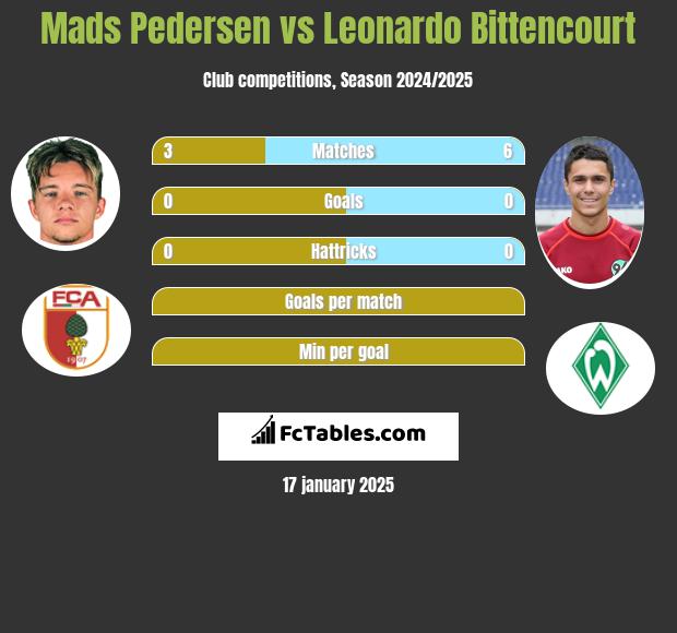 Mads Pedersen vs Leonardo Bittencourt h2h player stats