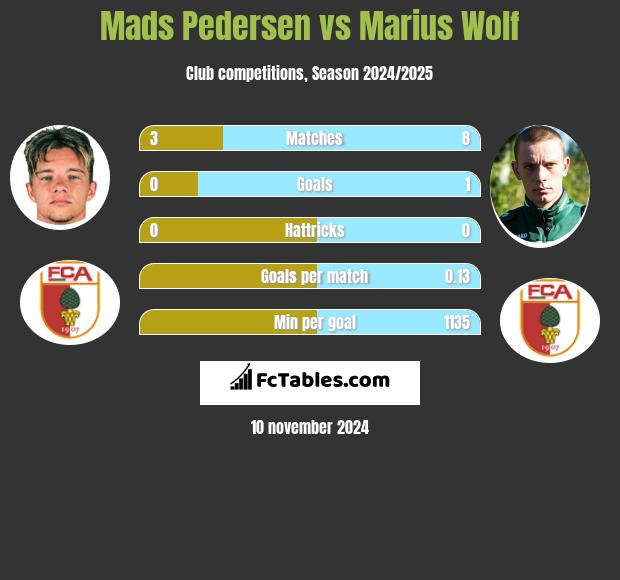 Mads Pedersen vs Marius Wolf h2h player stats