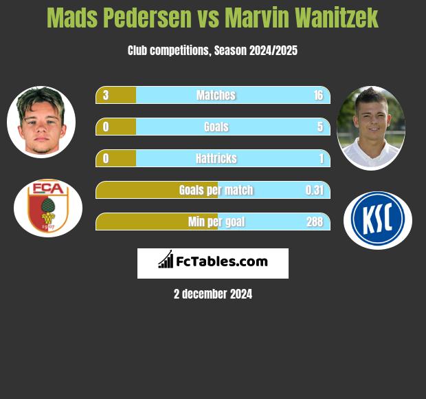 Mads Pedersen vs Marvin Wanitzek h2h player stats