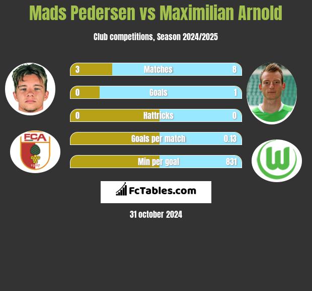 Mads Pedersen vs Maximilian Arnold h2h player stats