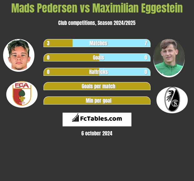 Mads Pedersen vs Maximilian Eggestein h2h player stats