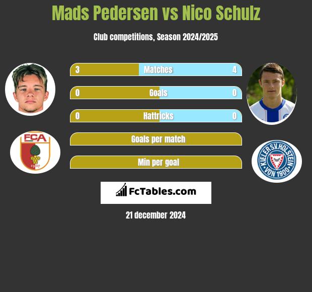 Mads Pedersen vs Nico Schulz h2h player stats