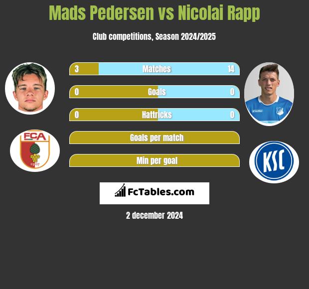 Mads Pedersen vs Nicolai Rapp h2h player stats