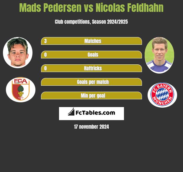 Mads Pedersen vs Nicolas Feldhahn h2h player stats