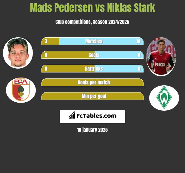 Mads Pedersen vs Niklas Stark h2h player stats