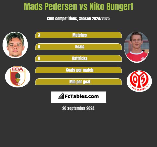 Mads Pedersen vs Niko Bungert h2h player stats