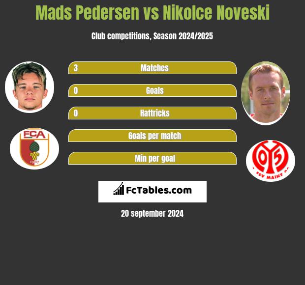 Mads Pedersen vs Nikolce Noveski h2h player stats