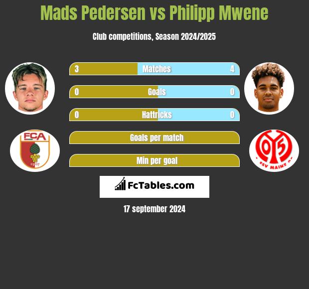 Mads Pedersen vs Philipp Mwene h2h player stats