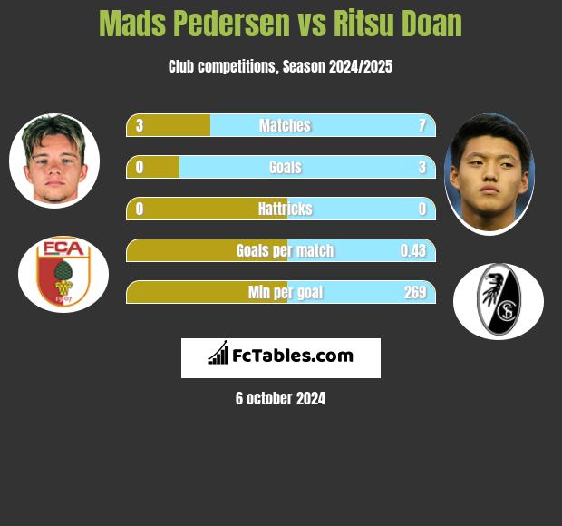 Mads Pedersen vs Ritsu Doan h2h player stats