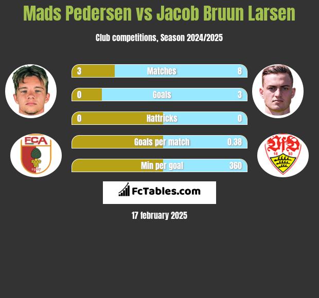 Mads Pedersen vs Jacob Bruun Larsen h2h player stats