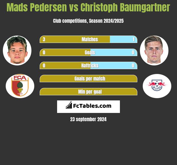 Mads Pedersen vs Christoph Baumgartner h2h player stats