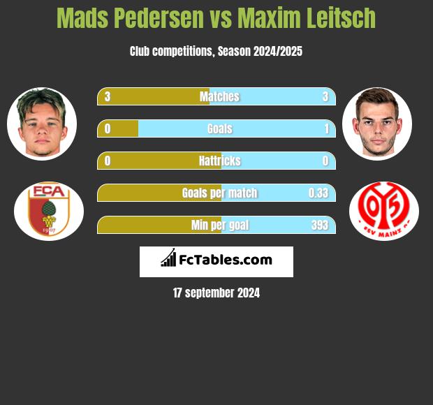 Mads Pedersen vs Maxim Leitsch h2h player stats