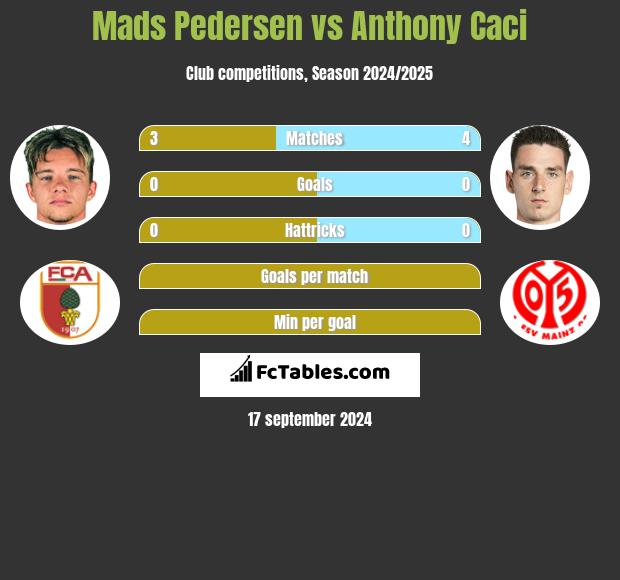 Mads Pedersen vs Anthony Caci h2h player stats