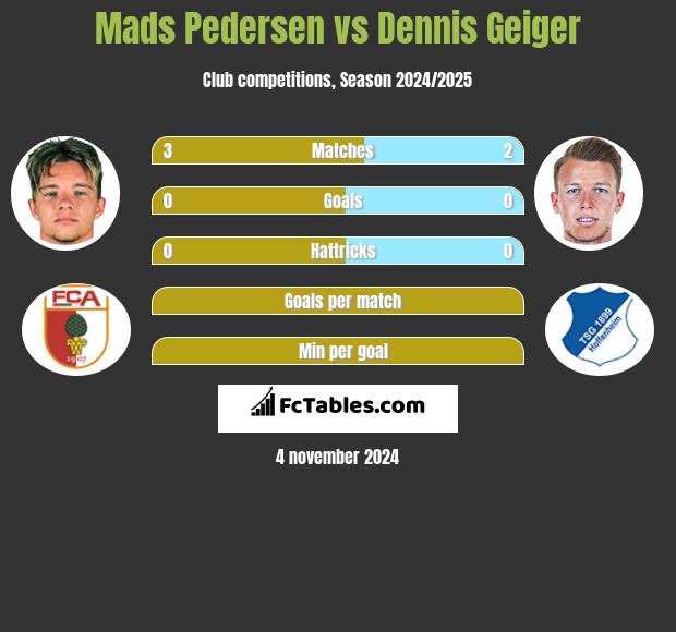 Mads Pedersen vs Dennis Geiger h2h player stats