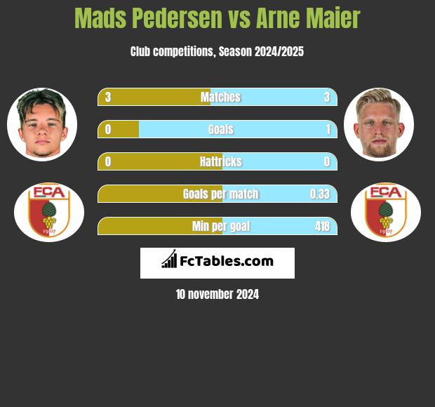 Mads Pedersen vs Arne Maier h2h player stats