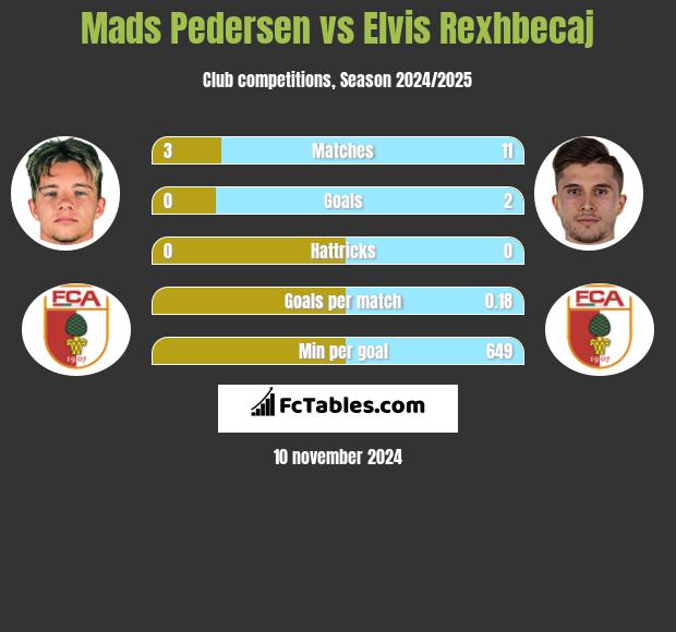 Mads Pedersen vs Elvis Rexhbecaj h2h player stats