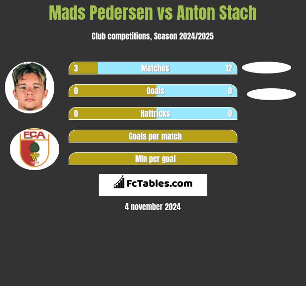 Mads Pedersen vs Anton Stach h2h player stats