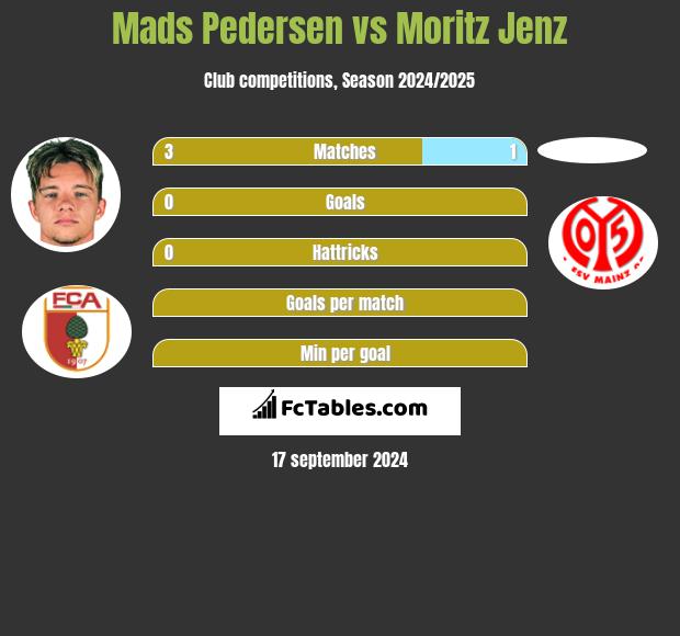 Mads Pedersen vs Moritz Jenz h2h player stats