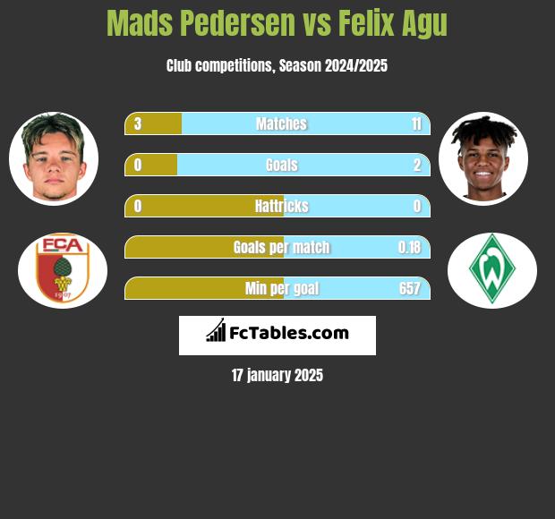 Mads Pedersen vs Felix Agu h2h player stats