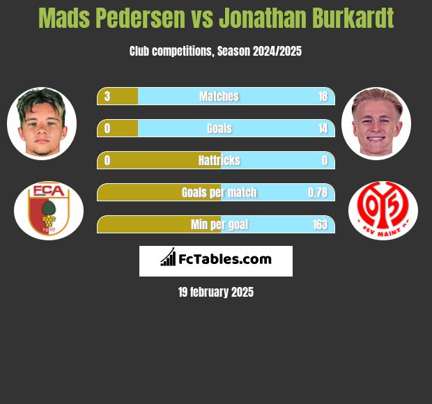 Mads Pedersen vs Jonathan Burkardt h2h player stats