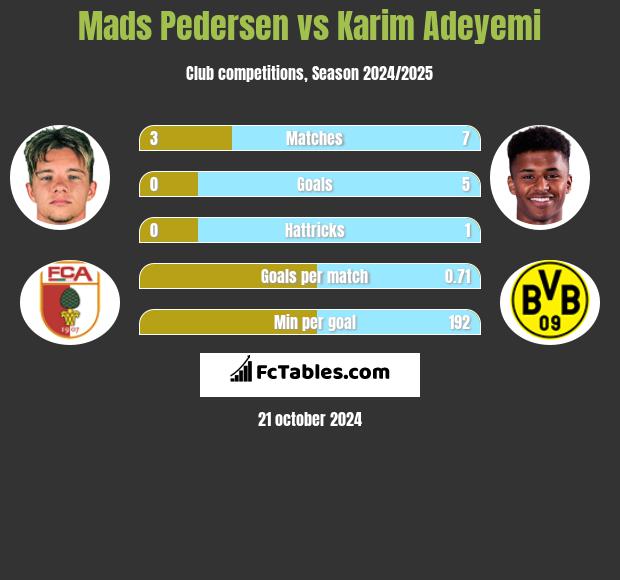 Mads Pedersen vs Karim Adeyemi h2h player stats