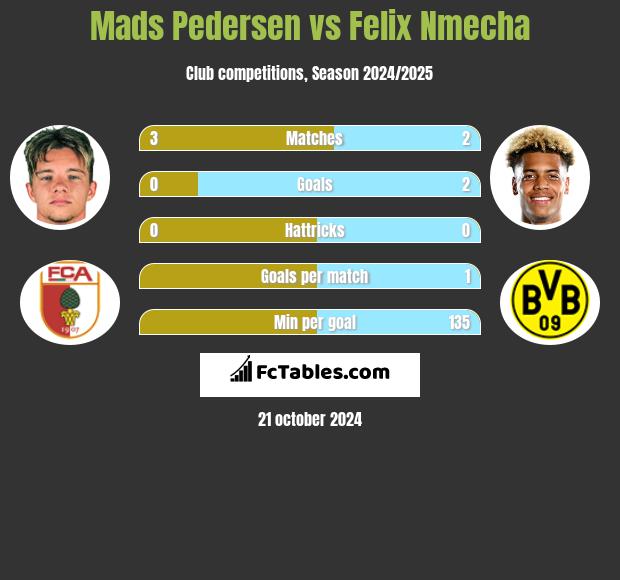 Mads Pedersen vs Felix Nmecha h2h player stats