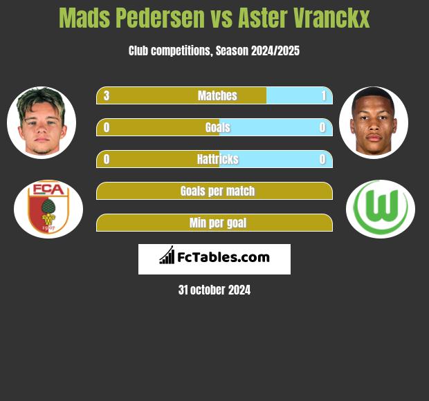 Mads Pedersen vs Aster Vranckx h2h player stats