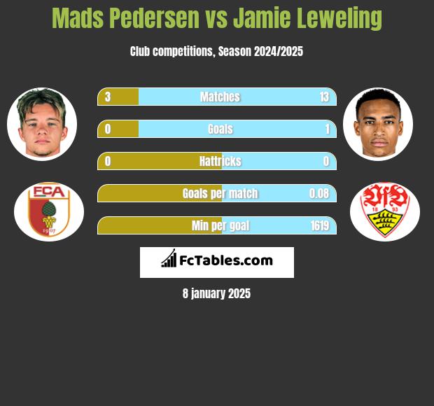 Mads Pedersen vs Jamie Leweling h2h player stats