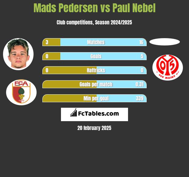 Mads Pedersen vs Paul Nebel h2h player stats