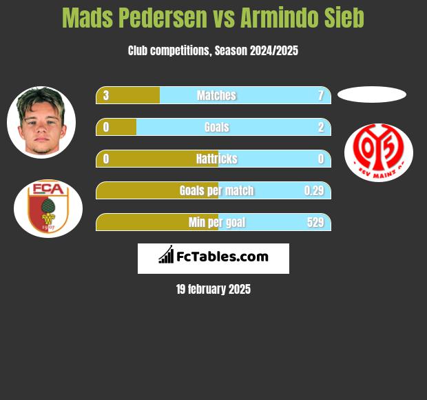 Mads Pedersen vs Armindo Sieb h2h player stats