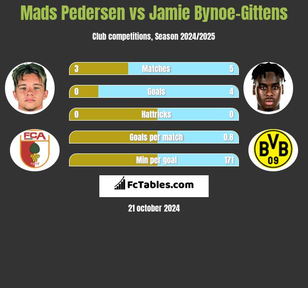 Mads Pedersen vs Jamie Bynoe-Gittens h2h player stats