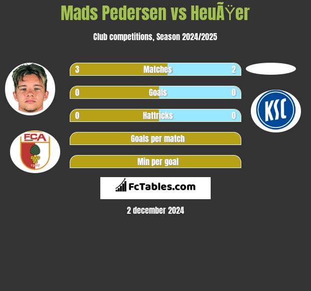 Mads Pedersen vs HeuÃŸer h2h player stats