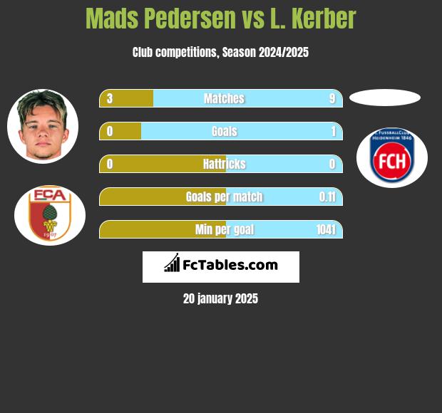 Mads Pedersen vs L. Kerber h2h player stats