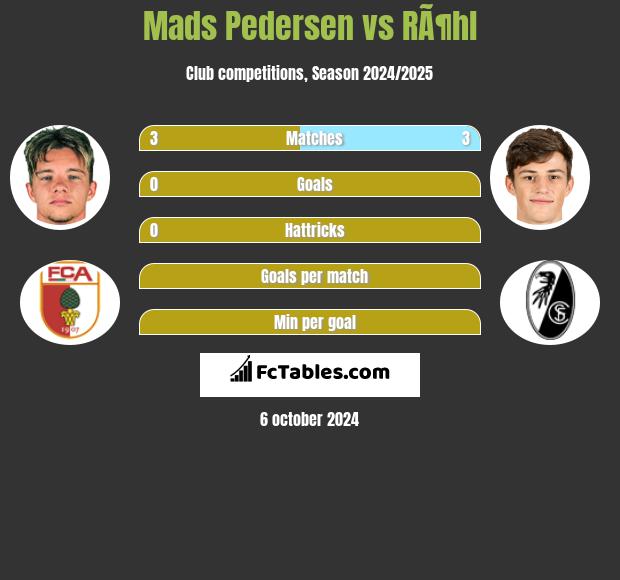 Mads Pedersen vs RÃ¶hl h2h player stats