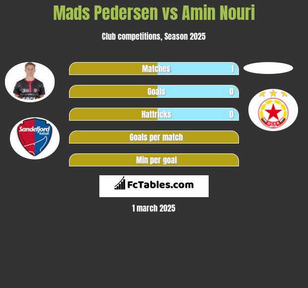 Mads Pedersen vs Amin Nouri h2h player stats