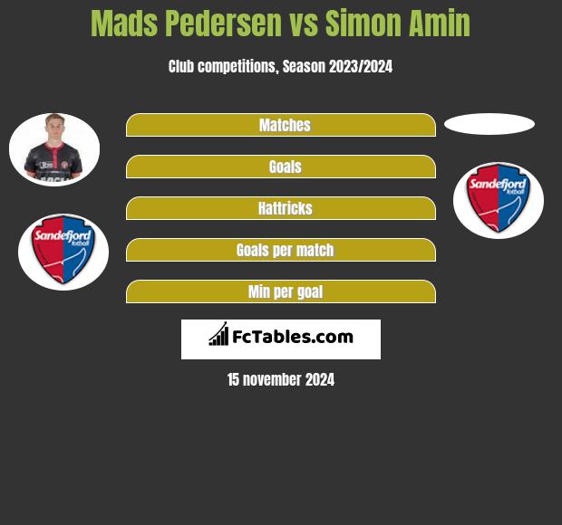 Mads Pedersen vs Simon Amin h2h player stats