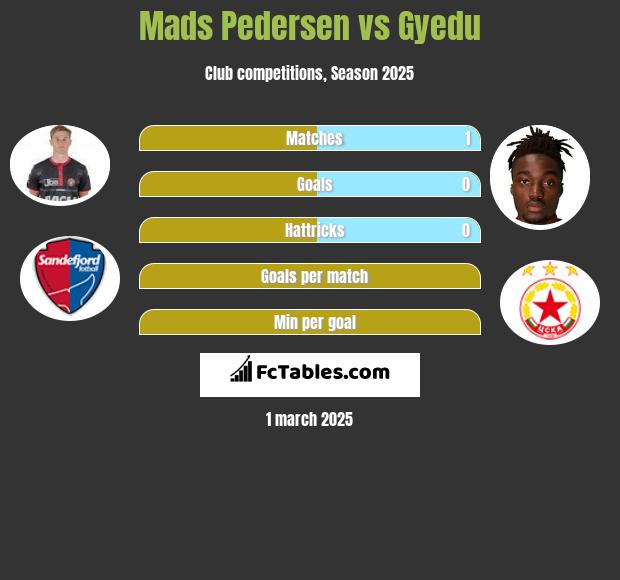 Mads Pedersen vs Gyedu h2h player stats