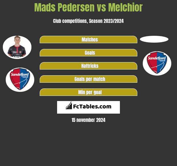 Mads Pedersen vs Melchior h2h player stats