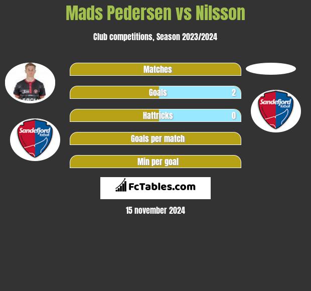 Mads Pedersen vs Nilsson h2h player stats