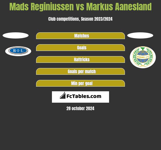 Mads Reginiussen vs Markus Aanesland h2h player stats