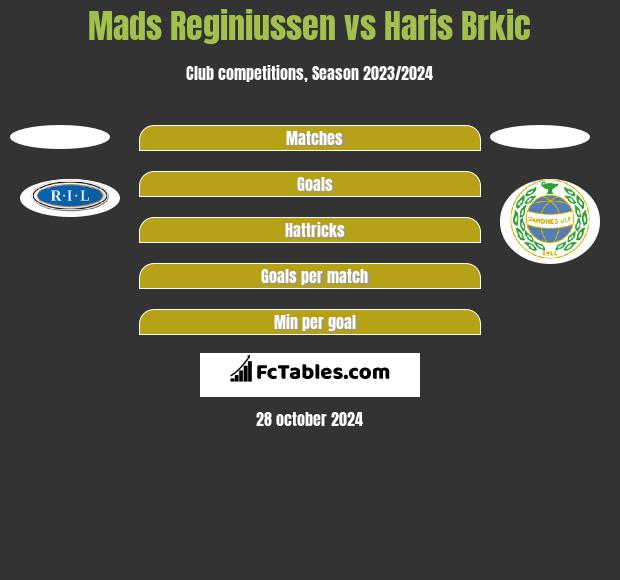 Mads Reginiussen vs Haris Brkic h2h player stats