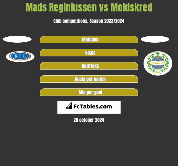 Mads Reginiussen vs Moldskred h2h player stats