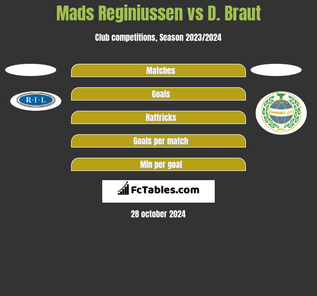 Mads Reginiussen vs D. Braut h2h player stats